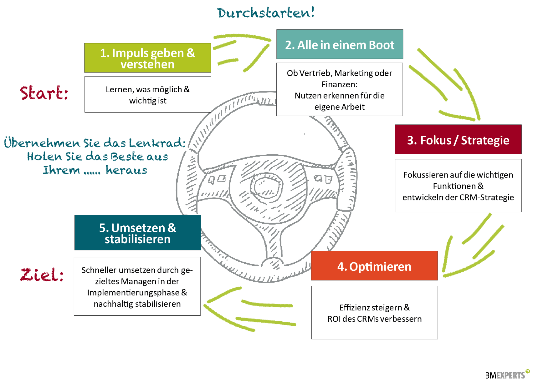 Beratung Digitale Transformation: 5-Punkte-Verfahren