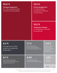 Interim-Management-Studie: Hauptgründe für den Einsatz von Interim Manager © EO Executives
